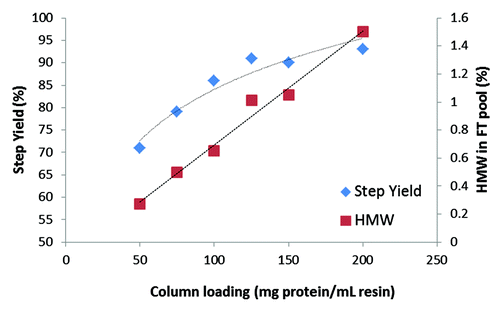 Figure 5. Effect of column loading on the performance of the no-salt HIC FT step.