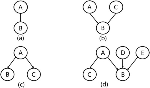 Figure 2. Common inter-task relationship in workflow structure (Chen & Huang).