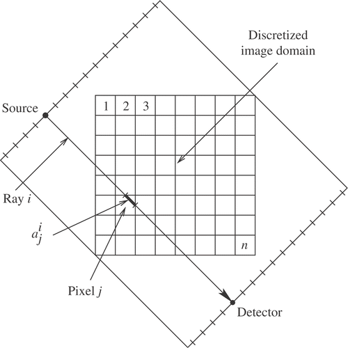 Figure 1. Tomographic image reconstruction in the discretized model.