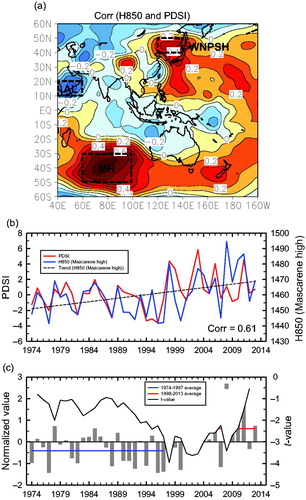 Figure 4. (a) spatial distribution of correlation coefficient between autumn PDSI in Korea and geopotential height at 850 hPa, (b) time series of autumn PDSI in Korea (solid line) and geopotential height averaged over 50°S–30°S and 50°–100°E in (a) (dotted line), and (c) the result of statistical change-point analysis on geopotential height averaged over 50°S–30°S and 50°–100°E.