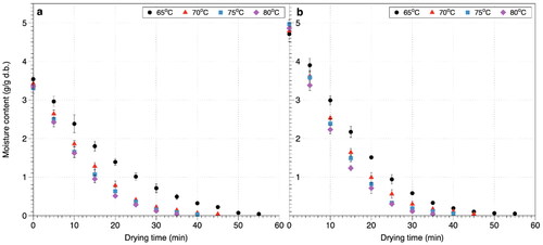 Figure 2. The changes of moisture content in the avocado pulp during the infrared drying at different temperatures; (a) formulations with maltodextrin (9 g/ 100 g pulp); (b) formulations without maltodextrin.