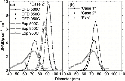 FIG. 5 Comparison of CFD predictions against measured outlet particle size distribution for (a) “Case 2” at various temperatures (b) “Case 1” and “Case 2” at furnace set-point temperature of 950°C. Both the cases fail to predict the long tail towards smaller particle sizes at 950°C as shown in (b).