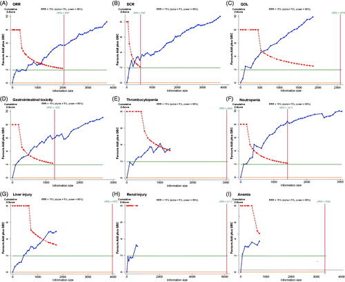 Figure 7. Trial sequential analysis. (A) ORR; (B) DCR; (C) QOL; (D) Gastrointestinal toxicity; (E) Thrombocytopenia; (F) Neutropenia; (G) Liver injury; (H) Renal injury; (I) Anaemia.