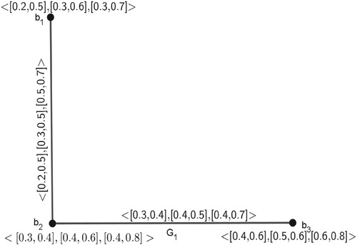 Figure 16. A 3-PIVFG G1=(V1,A1,B1).