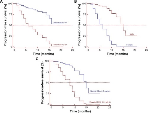 Figure 5 The survival curves of PFS by (A) tumor size, (B) sex, and (C) serum CEA after adjusting for potential confounders.Abbreviations: CEA, carcinoembryonic antigen; PFS, progression-free survival.