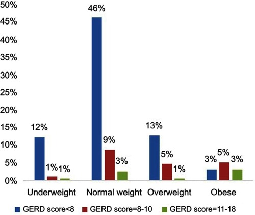 Figure 3 The GerdQ score in participants according to their BMI.