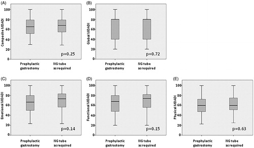 Figure 2. Box plots illustrating MDADI summary and subscale scores for whole cohort (n = 181) comparing patients managed with prophylactic gastrostomy (n = 97) or NG as required (n = 84). (A) Composite, (B) Global, (C) Emotional, (D) Functional and (E) Physical scales.