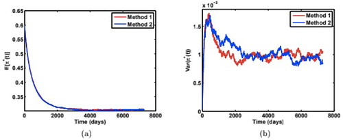Figure 9. Comparison of (a) mean weight paths, and (b) variance of weight paths from two numerical simulation methods to test for robustness, with model parameters: π*(0)=0.6,v(0)=0.02<θ=0.04,κ=0.5,σ=0.02. Source: The authors.