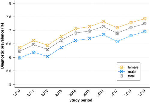 Figure 1 Age- and sex-standardized diagnostic prevalence of hay fever in total and by sex over time (2010–2019).