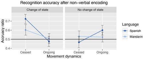 Figure 2. Recognition accuracy for the four conditions across language groups when participants encoded events during a non-verbal probe-recognition task.