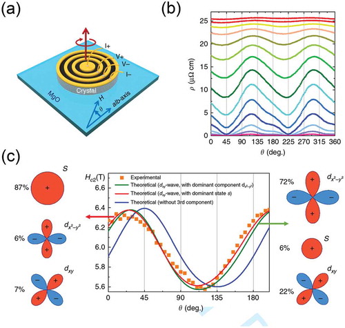 Figure 5. (a) Schematic image of the Corbino-shape sample for in-plane magnetoresistivity measurements. The electric current is lead to flow radially from the center to the outermost electrode, and the magnetic field is applied within the ab-plane. (b) The angular dependence of the in-plane magnetoresistivity. (c) The angular dependence of the second magnetic critical field at 38.4 K (Tc≈39 K). From theoretical model with s-wave, dx2−y2, and dxy-wave symmetries (full red and blue lines depending on dominant component) [Citation40]