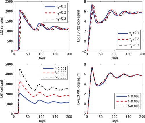 Figure 3. Effects of different values of the delay (τ1) and the fraction leading to latency via virus-to-cell infection (f) on the dynamics of latently infected cells and the viral load. Top panel: τ1 was chosen to be 0.1, 0.2, 0.3 days, and τ2=0.5 days was fixed. Bottom panel: f was chosen to be 0.001, 0.003, 0.005, and η=0.005 was fixed. The other parameter values are the same as those in Figure 1.