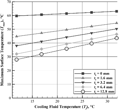 Figure 15 Effect of coolant temperature (T f) on maximum temperature (T max), varying spreader layer thickness (t s). Note: W = 40 cm, t = 8 h.