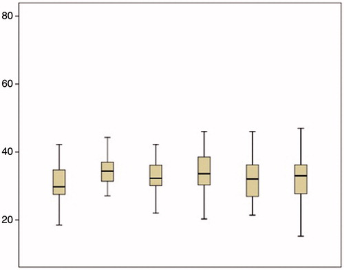 Figure 2. Activated PTT levels at different time points during cytoreductive surgery and HIPEC.