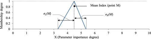 Figure 6. Corresponding TFN of parameter importance grade based on a ten grade evaluating scale.