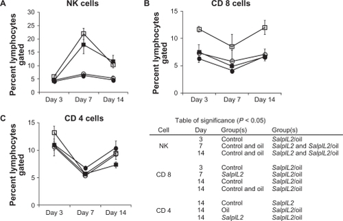 Figure 6 Effect of black raspberry (BR; Rubus occidentalis) seed oil on the splenic lymphocyte response to SalpIL2 in mice. Splenic natural killer (NK) (A), CD8+ T (B), and CD4+ T cell populations (C) as determined by flow cytometry in response in animals fed a diet consisting of BR seed oil 10% w/w (○), administered as single oral dose of SalpIL2 (□) or SalpIL2 + BR oil (▪) starting on day 0 as compared to control animals (•).