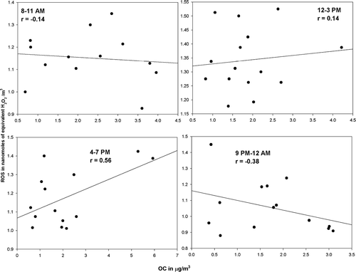 Figure S4 Regression graphs showing correlation between measured OC concentrations and mean total particulate ROS concentrations during the sampling periods.