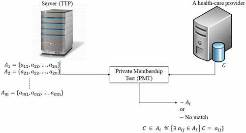 Figure 3. Private membership test.