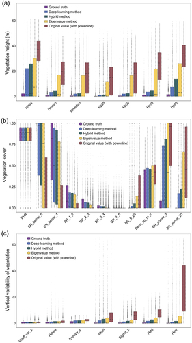 Figure 4. Effectiveness of powerline removal on 25 LiDAR metrics of ecosystem structure. Metrics after powerline removal (using the deep learning, hybrid, and eigenvalue method, respectively) are compared to metrics generated from ground truth (i.e. manually labeled point clouds) and metrics derived from the raw point clouds (i.e. with powerline noise). The metrics represent vegetation height (7 metrics), vegetation cover (11 metrics), and vertical variability of vegetation (7 metrics). See Appendix Table A1 for metric abbreviations. Box-and-whisker plots show the values of each metric calculated for pixels with powerlines (n = 3434) across the 10 study areas. Boxes show the median and interquartile range, with whiskers (stippled lines) extending to 1.5 times the interquartile range and dots beyond.