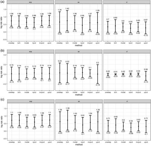 Figure 3. (a) Total effects (TE) for the applied example by method and class comparison; (b) Total natural indirect effects (TNIE) for the applied example by method and class comparison; (c) Pure natural direct effects (PNDE) for the applied example by method and class comparison; Effect estimates shown are log-risk ratios and 95% confidence intervals for each latent class (Early-Onset Persistent, Adolescent Onset, and Childhood Limited) versus the Low class, N = 3,039; Methods = one-step, bias-adjusted threestep (bch), modal class assignment (modal), non-inclusive PCDs (npcd), inclusive PCDs (incpcd), and updated PCDs (upcd); latent class comparisons = Early-Onset Persistent (eop) versus Low, Adolescent Onset (ao) versus Low; Childhood Limited (cl) versus Low.