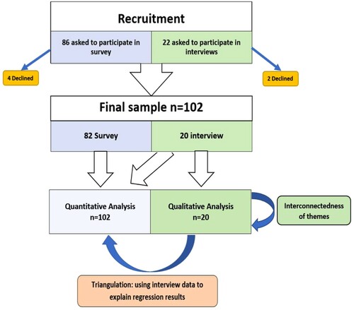 Figure 1. Flowchart demonstrating the recruitment and analysis processes used in the study. This figure shows that 86 patients were approached to participate in the survey, of whom 4 declined and 82 completed the survey. The figure also shows that 22 patients were approached to participate in the interview, of whom 2 decline and 20 completed the interviews. Quantitative analysis was conducted for the whole sample, n = 102 and qualitative analysis was conducted for the interview sample, n = 20. Qualitative analysis led to an understanding of the interconnectedness of the themes that emerged. Mixed methods analysis like triangulation, used interview data to explain results of quantitative analysis (regression).
