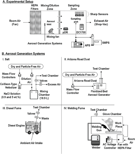 Figure 2. Experimental setup used to determine the performance of low-cost sensors shown in panel (a). Schematic diagrams of aerosol generation systems shown in panel (b).
