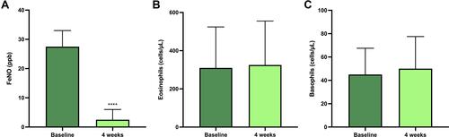 Figure 3 Effects of dupilumab on biomarkers with regard to FeNO (A), blood eosinophils (B), and blood basophils (C). All parameters expressed as medians (IQR). ****p<0.0001.