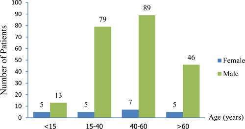 Figure 1 Frequency of eye injuries requiring admission according to gender and age groups.