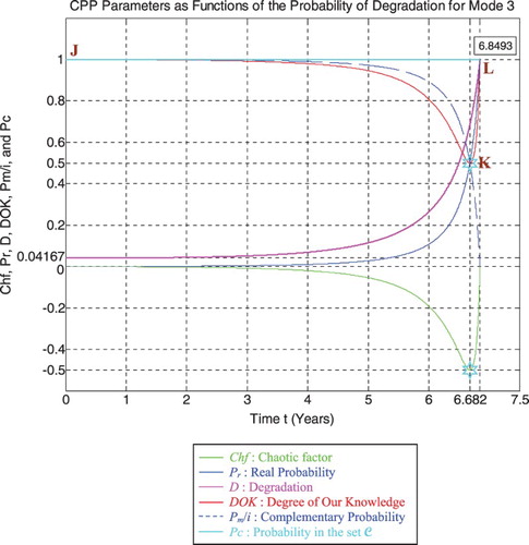 Figure 44. Degradation and CPP parameters for mode 3.