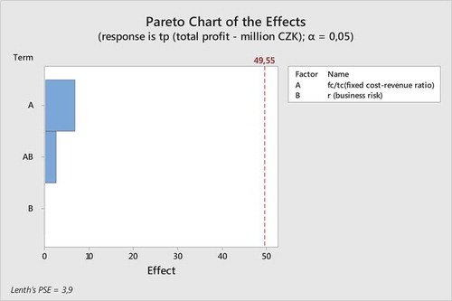 Figure 4. Pareto plot shows no significant parameters and no significant interaction.Source: Results from our experiment (2019).