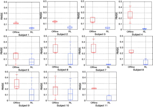 Figure 6. The RMSE of predicted emotion from each child subject.