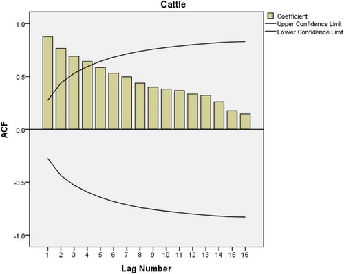 Figure 8. Autocorrelation plot of cattle meat consumption data used to test for stationarity.