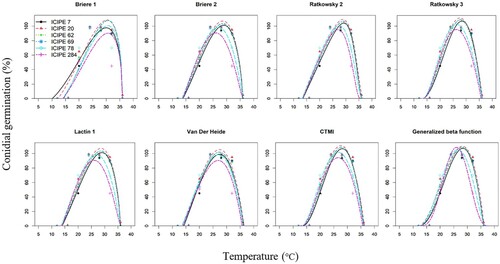 Figure 1. Graphical comparison of temperature–dependent models describing conidial germination of the Metarhizium anisopliae (ICIPE 7, ICIPE 20, ICIPE 62, ICIPE 69, ICIPE 78) and Beauveria bassiana (ICIPE 284) isolates. CTMI = cardinal temperature model with inflection.