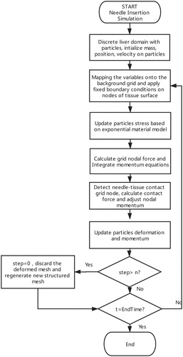 Figure 2. Overall algorithm flowchart of MPM.