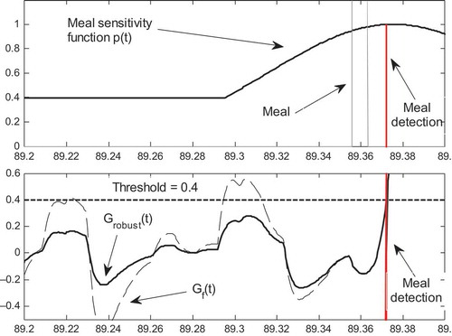FIGURE 4 (a) Evolution of the meal sensitivity function at day 89. (b) Evolution of the signal (dotted line), of (solid line) and of the binary meal detection signal.