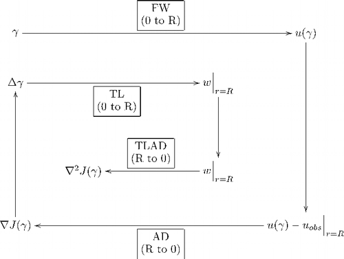 Figure 2. Conceptual flow of the second-order adjoint scheme.