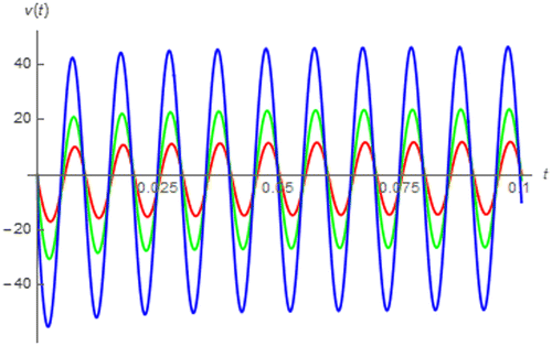Figure 9. v(t) of a fractional order inductor with Lα = 1 H∙sα−1 excited by i(t) = cos(200πt + 0.25π) vs. t (red:│α│ = 0.4, green: │α│ = 0.5, and blue: │α│ = 0.6).