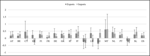 Figure A2. MCS-BGVAR-SV country-level results: trade with the euro area.