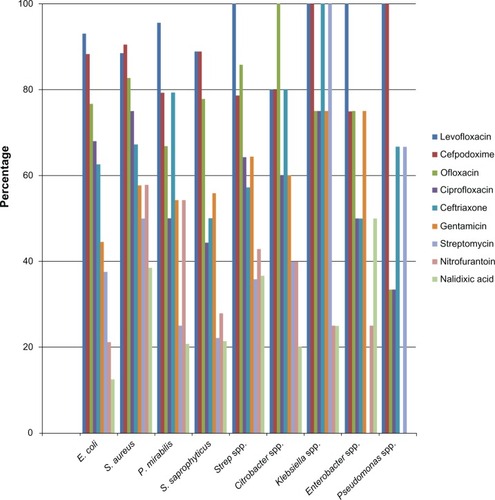 Figure 3 Bar graph showing antibiotic sensitivity pattern of uropathogens with drugs that showed individual sensitivity pattern of ≥50%.