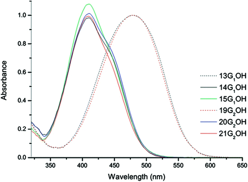 Figure 6 Absorption spectra of the dendrons in CHCl3 solution.