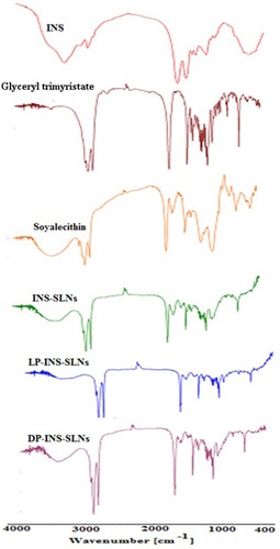 Figure 2 Comparative FTIR spectra of insulin (INS)-loaded solid lipid nanoparticles (SLNs).