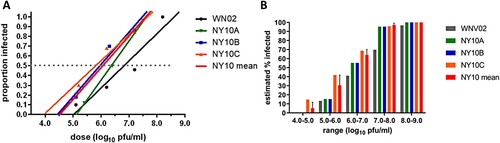Figure 4. Mosquito infectivity of WN02 and NY10 strains in Culex pipiens. A) Proportion of mosquitoes infected at a given dose of WNV WN02 and NY10 strains. The titres at which 50% of mosquitoes are infected (ID50) are extrapolated and indicated by the dotted line. B) The estimated percent of infected Culex pipiens based on experimental results at each indicated range of input titres.