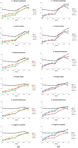 Figure 8. Spectral signatures of each vegetation species comparing in-situ data and atmospheric correction algorithms: (a) image-based and (b) model-based.