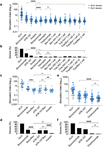 Figure 3. Ex vivo BrdU-based T cell proliferation assay for immunogenicity risk assessment. Human donor-derived PBMCs (n = 72) were co-cultured with (a, b) monospecific and bispecific Tras/Bev antibodies, research-grade or pharmaceutical-grade parental antibodies, (c, d) high ADA monospecific antibodies, ATR-107 and bococizumab, compared to their respective bispecific antibodies with bevacizumab, and (e, f) clinical-grade onartuzumab. (a, c, e) Stimulation index (SI) is defined here as the ratio of the percentage of treated BrdU+CD4+CD3+ T cells to untreated BrdU+CD4+CD3+ T cells. Blue and open circles represent donors that were positive or negative, respectively, in response to KLH, and all donors were used for the following calculations. The median and interquartile range are overlaid on the donor data points (black bars). The P-values from pairwise comparisons (Wilcoxon matched-pairs signed rank test) are shown: ns: not significant, p > 0.05; ** : p ≤0.01; *** : p ≤0.001; and **** : p ≤0.0001. (b, d, f) Shown is the percentage of positive donors out of total number of donors for each sample. A positive response is defined here by using a cut-point value corresponding to the 95% quantile of the SI measurements of Avastin (reference antibody with low incidence of clinical ADAs). Donors with a SI greater than this cut-point are considered positive donors. The P-values (Fisher’s exact test) are shown: ns: not significant and **** : p ≤0.0001.