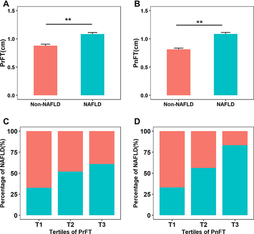 Figure 1 The relationships between perirenal fat thickness and paranephric fat thickness and the presence of NAFLD. (A) perirenal fat thickness, (B) paranephric fat thickness, (C and D) the percentage of patients with NAFLD (bluish-green) in different perirenal fat thickness and paranephric fat thickness ranging from T1 (low) to T3 (high). **P < 0.01.