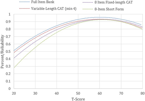 Figure 2. SCI-QOL Psychological Trauma: Measurement reliability by T-score and Assessment Method. Note: CAT=Computer Adaptive Testing. Scores simulated from calibration data. Note: We have not included a curve for the variable-length CAT with a minimum of 8 items as it appears essentially identical to the curve for the 4-item-minimum CAT.