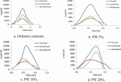 Figure 6. Histories of Tup, inertial, and bending loads. (a) Ordinary concrete. (b) PW 5%. (c) PW 10%. (d) PW 20%