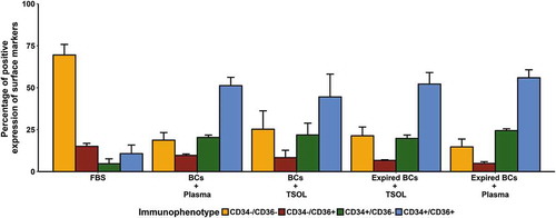 Figure 6. Changes in CD34 and CD36 immunophenotypic expression (percentage positive cell surface marker expression) in ASCs expanded in FBS and the pHPL alternatives. Data are displayed as the percentage of CD44+CD45−CD73+CD90+CD105+ ASCs that are either negative for both CD34 and CD36 (CD34−CD36−; yellow bar); negative for CD34 and positive for CD36 (CD34−CD36+; red bar); positive for CD34 and negative for CD36 (CD34+CD36−; green bar); or positive for both CD34 and CD36 (CD34+CD36+; blue bar). No significant differences were found in the subpopulations between ASCs expanded in the pHPL alternatives and ASCs expanded in FBS. Bars represent mean ± SEM. Data are derived from three ASC biological replicates (n = 3).