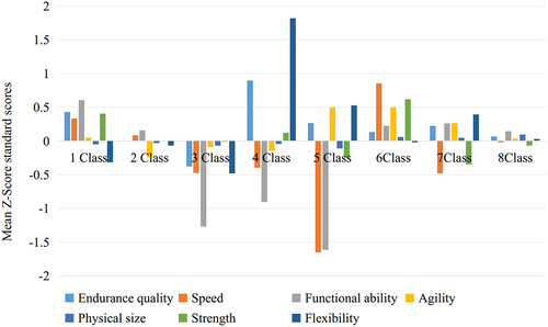Figure 8. Mean Z-Score standard scores of each physique type for female students after K-means clustering.