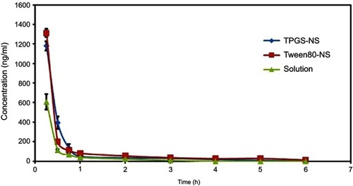 Figure 5 Plasma concentration of solution and NSs in rat. All values reported are means±SE (n=6). (Display full sizeTPGS-NS,Display full sizeTween-NS, Display full sizesolution).Abbreviations: TPGS, D-α-tocopheryl polyethylene glycol 1,000 succinate; NS, nanosuspension; TPGS-NS, curcumin and TPGS; Tween-NS, curcumin and Tween 80; Solution, DMA, PEG 400, and isotonic dextrose solution.